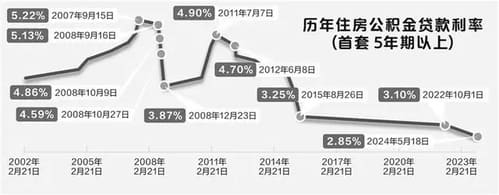 历年公积金利率